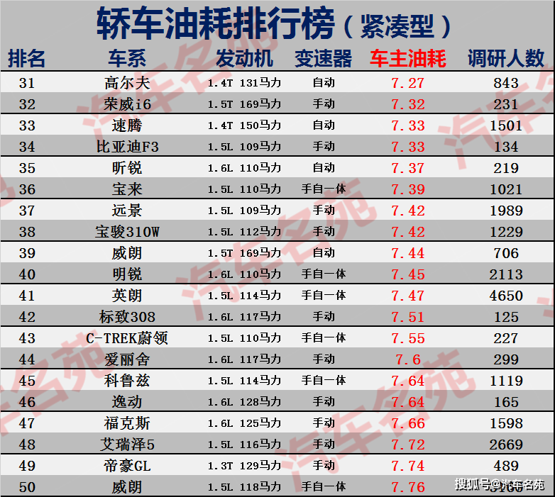 根据油耗榜单显示,排名31-50的紧凑型轿车当中,大众各方排名第31位