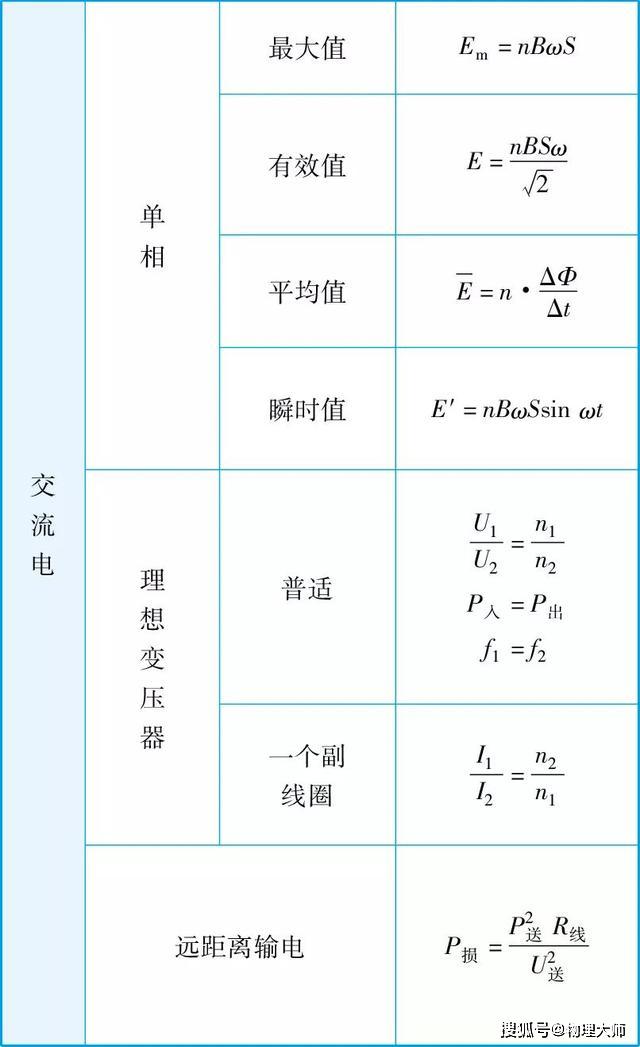 #物理#物理大师：高考常考公式大全！
