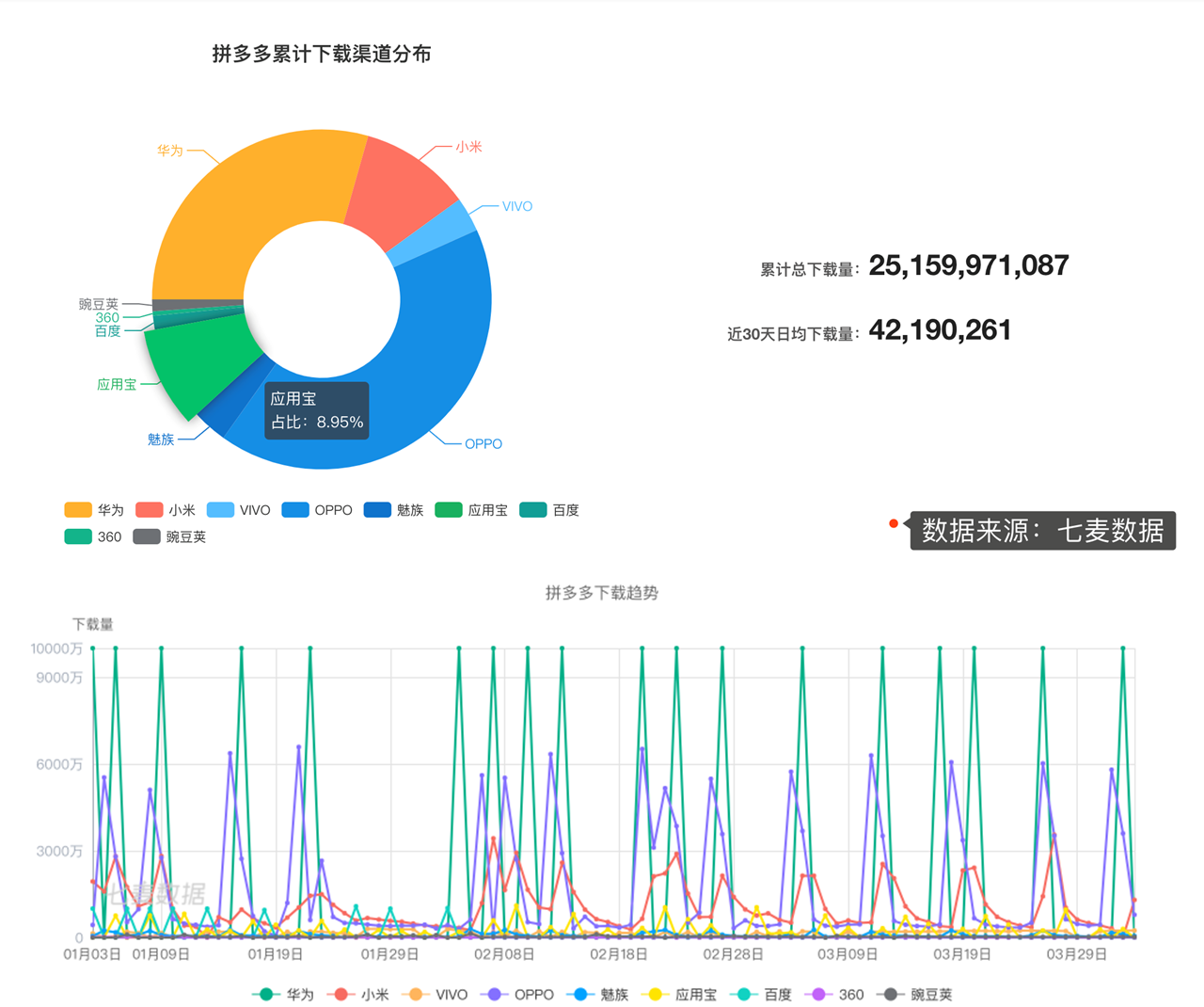 騰訊應用寶為什麼不行了？ 科技 第6張