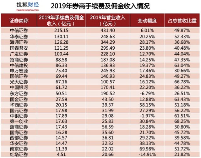 券商2019年业绩榜：中信126亿净利居首;17家券商计提百亿资产减值，海通占1/4