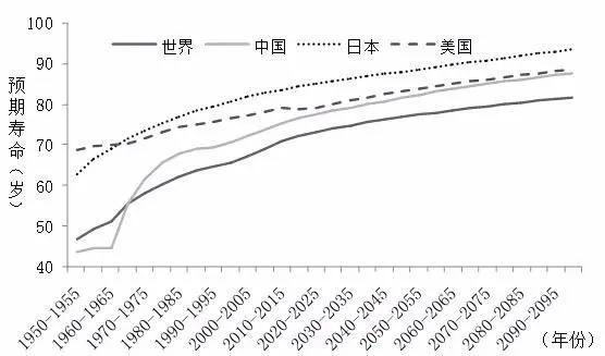 人口年龄理论_中国人口年龄结构图(3)