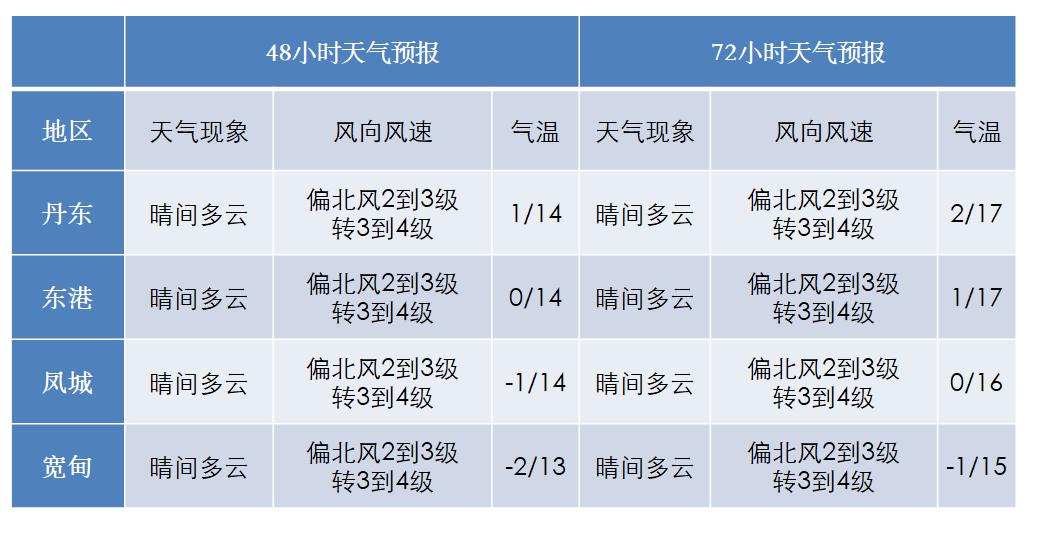 （丹东天气：到底啥时候能暖和啊