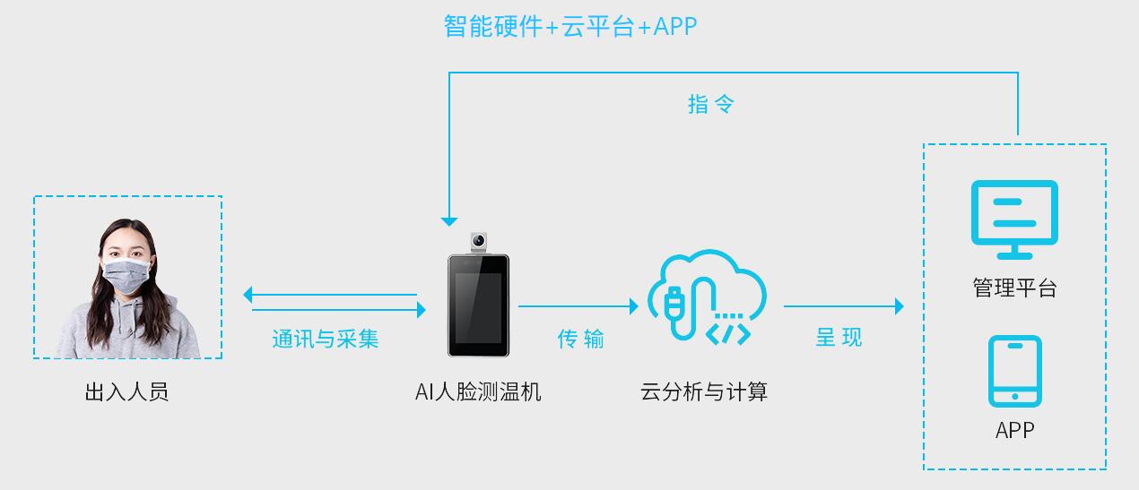 智能人脸识别测温解决方案非接触式人员考勤排查