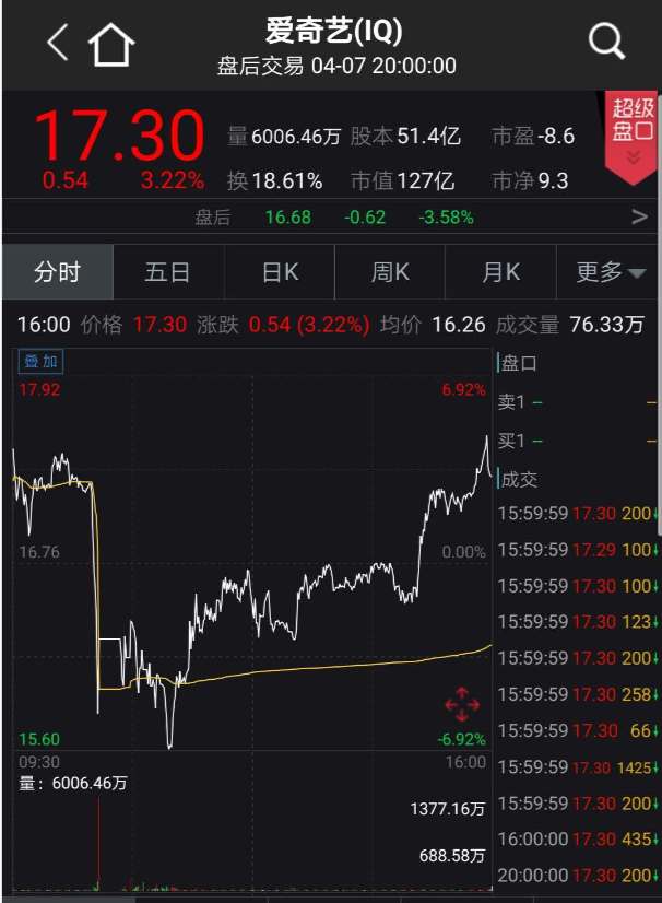 又一中概股"自爆"，盘后一度暴跌近30%！中概股大猎杀再度上演？