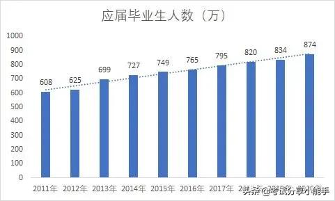 对比近十年应届毕业人数,趋势图2016年应届高校毕业人数还是765万