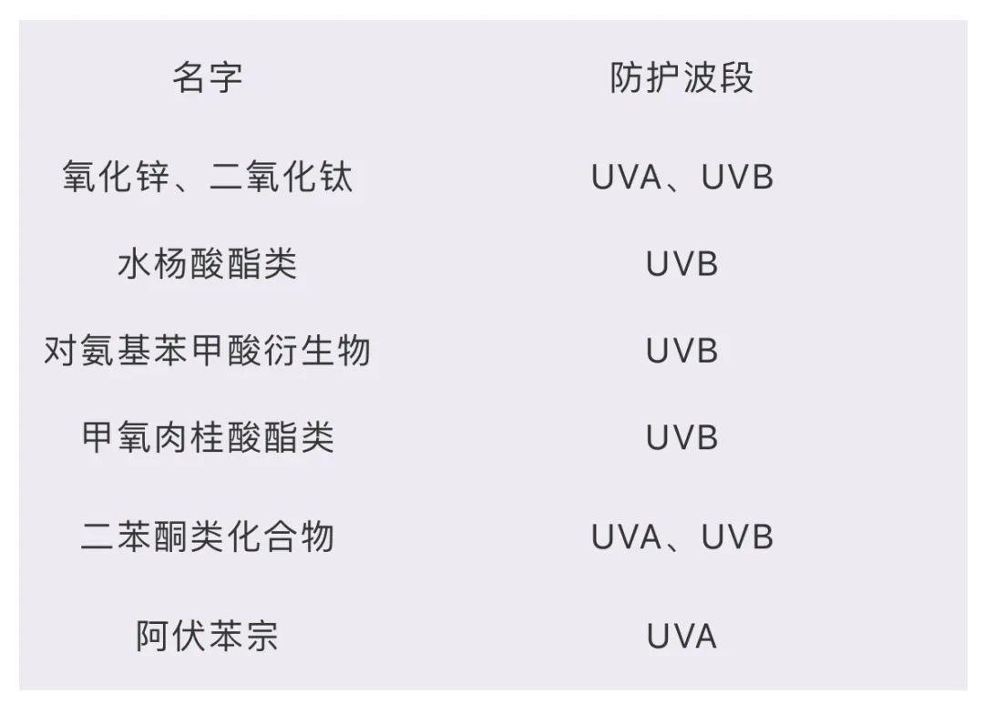 给大家列举了一些常见防晒霜里面,成分表中比较常见的防晒成分,成分