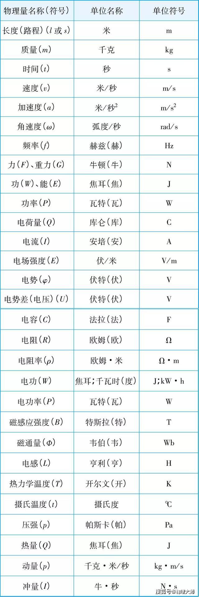 #物理#物理大师：高考常考公式大全！