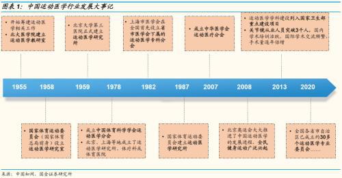 国金证券：运动普天博tb综合体育及人口老龄化、医疗科技发展助运动医学方兴未艾