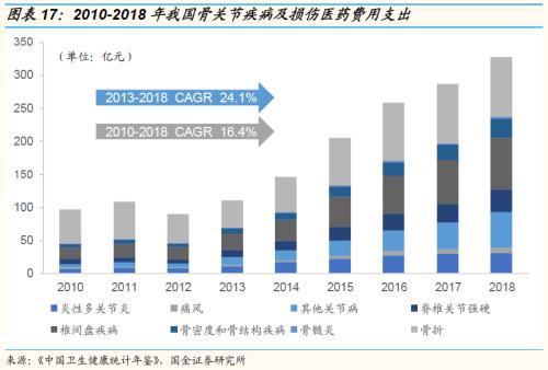 国金证券：运动普天博tb综合体育及人口老龄化、医疗科技发展助运动医学方兴未艾(图13)