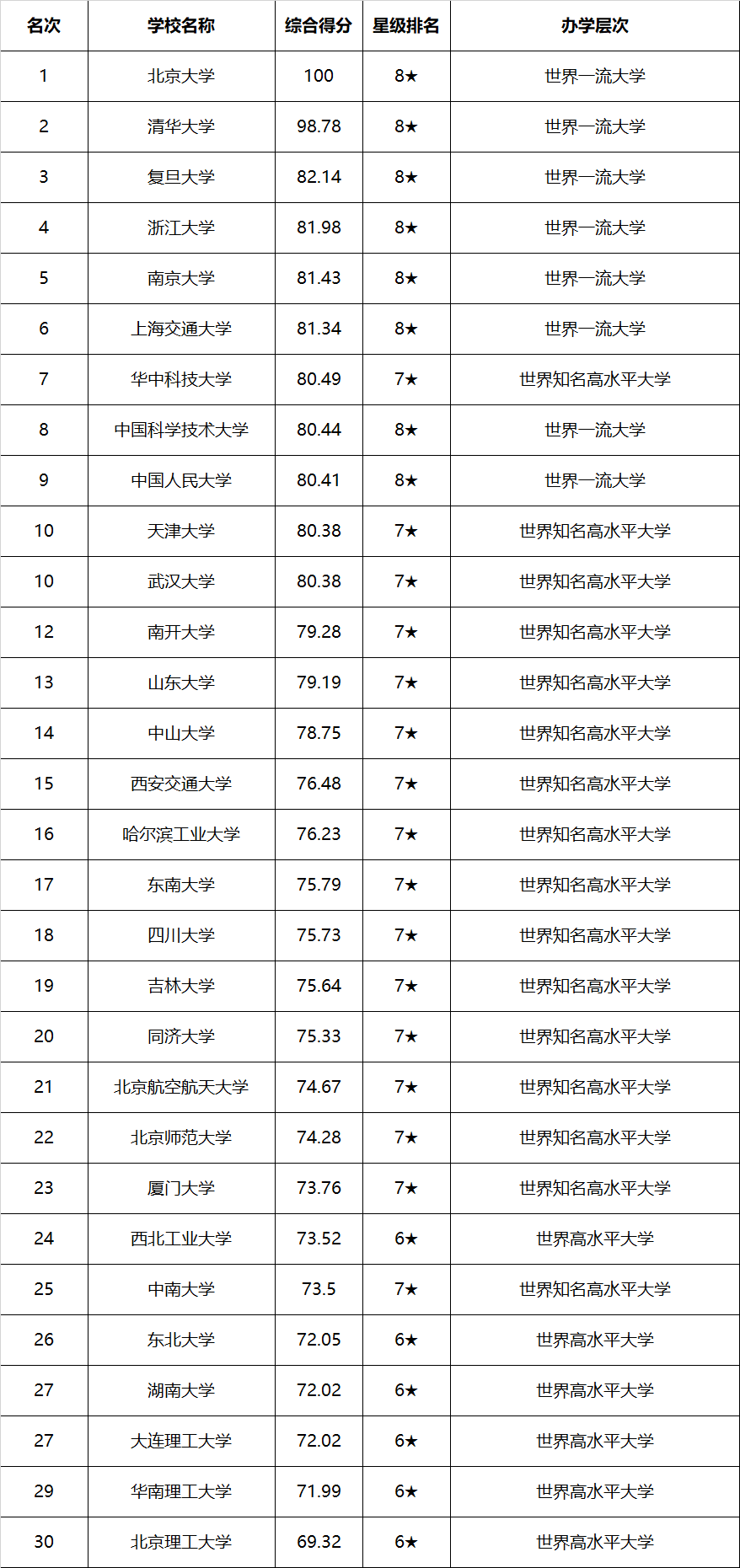 『大学』中国排名前30的大学有哪些？天津2所高校上榜了！