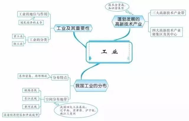 初中全科思维导图全汇总涵盖各科知识点