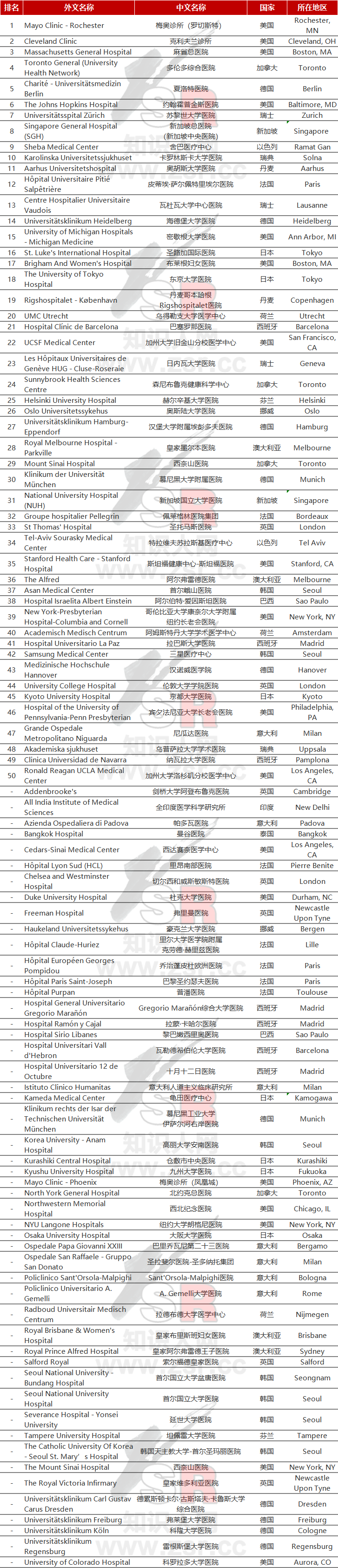 世界医学院排名2020_校友会2020世界一流学科建设高校学术排名,北京协和(2)