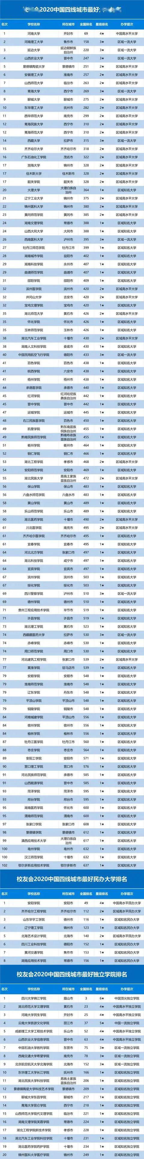 2020中国一二三四五各线城市最好大学排名发布！高考生求学必看