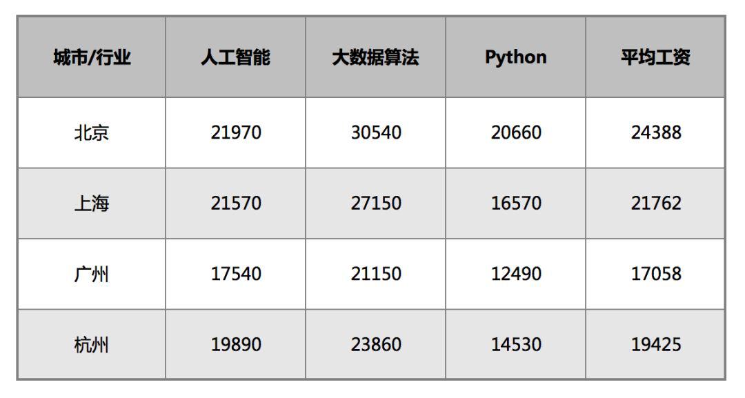 「ython」免费攻读人工智能专业我们计划招收300名学员