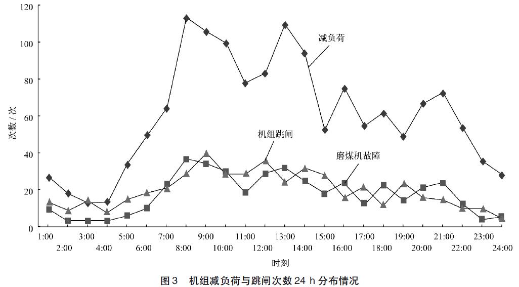 推荐学习:10年1455次电厂减负荷故障总结的规律