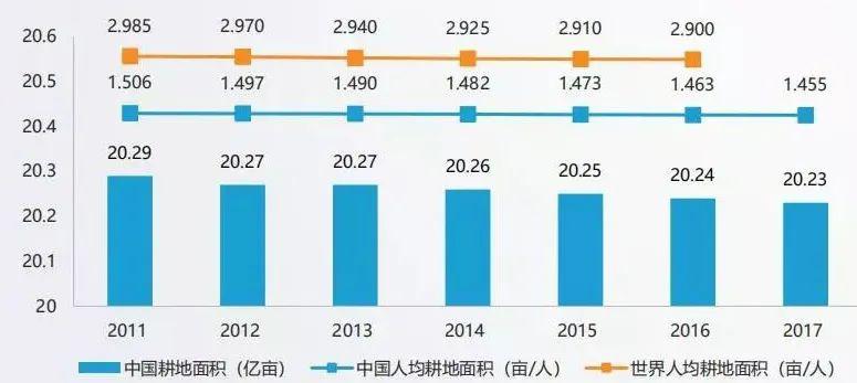 中国人均耕地面积其实很少(来自亿欧智库)但是,中国的粮食供应也不是