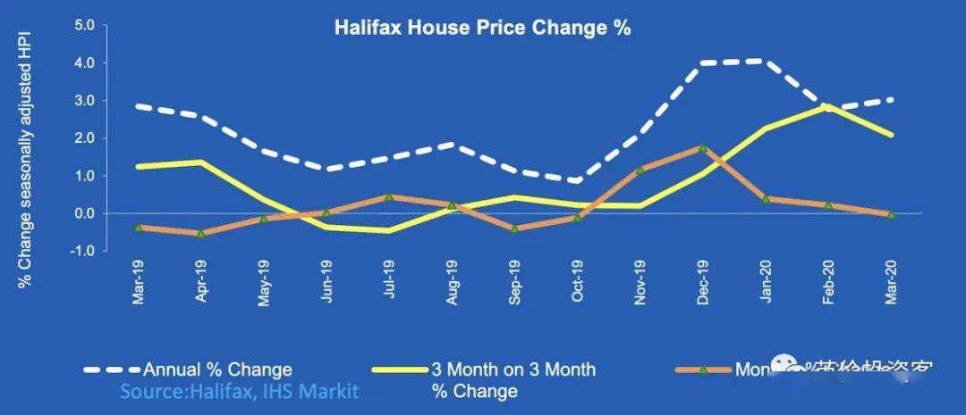 了2.1%,同比去年增长了3%,当然这也可能是因为疫情的影响并未完全反应。