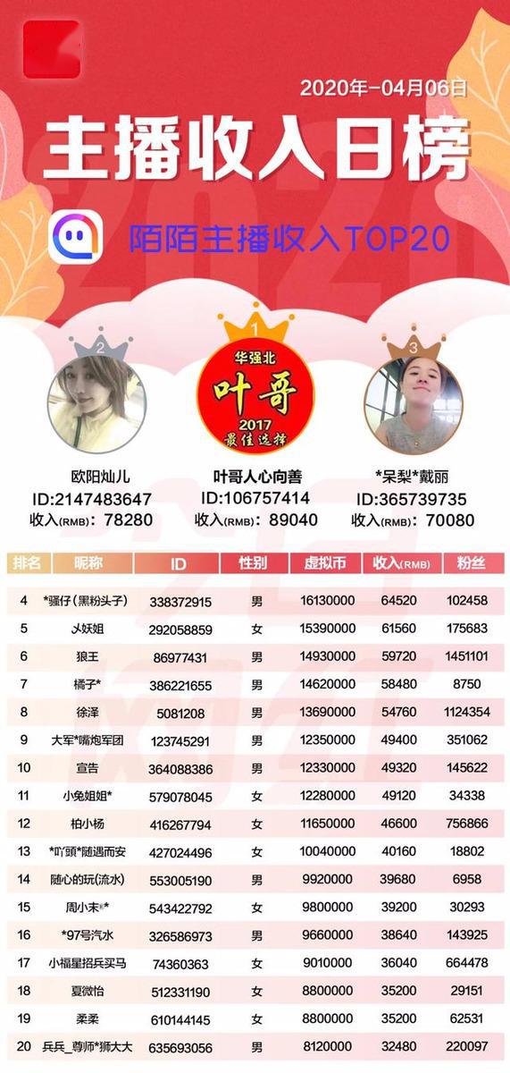 2020抖音跳舞女主播_抖音年度比赛激烈落幕,有主播连续播了24小时.....(2)