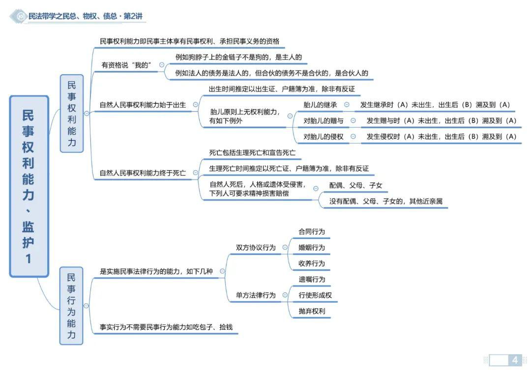 民事法律关系与民事权利  由于微信文章篇幅有限,完整版思维导图请