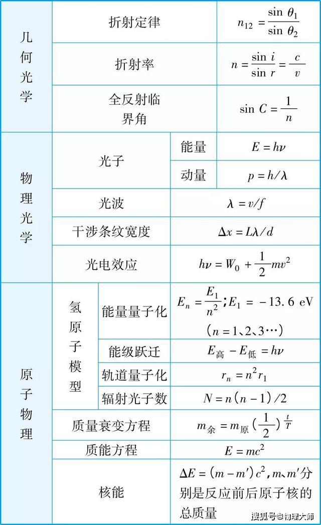 #物理#物理大师：高考常考公式大全！