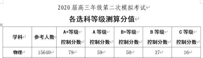 2020南京二模分数线_南京盐城二模、南通扬泰徐淮连宿七市二模分数线汇