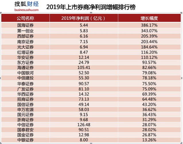 券商2019年业绩榜：中信126亿净利居首;17家券商计提百亿资产减值，海通占1/4