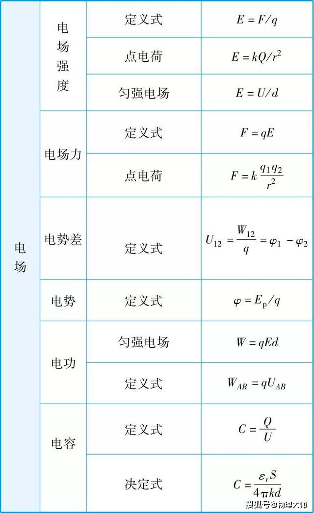 #物理#物理大师：高考常考公式大全！