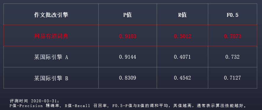 《网易有道词典推出AI作文批改功能 专业度堪比高考阅卷老师》