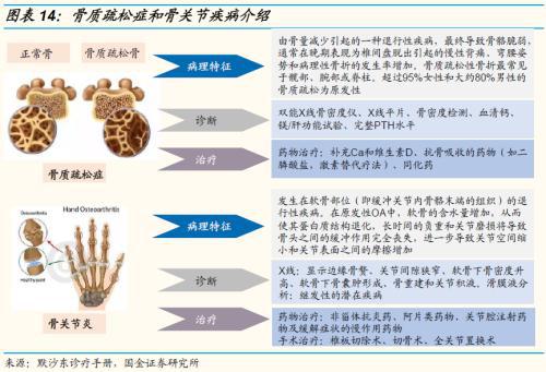 国金证券：运动普天博tb综合体育及人口老龄化、医疗科技发展助运动医学方兴未艾(图10)