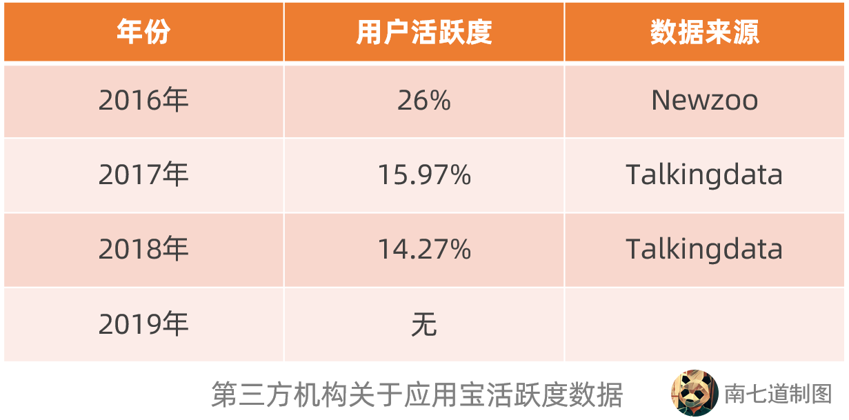 騰訊應用寶為什麼不行了？ 科技 第3張