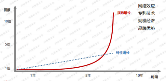 只有少数的公司能够利用好创业的幂次法则找到一个指数级增长的道路