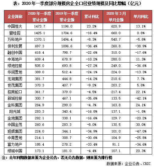 房企一季度大观：TOP100卖房1.6万亿元，部分房企“以价换量”销售均价降12%