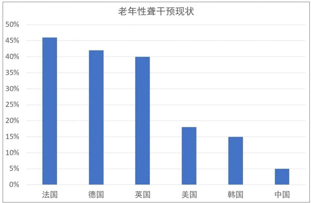 放任听力损失更容易造成老年痴呆你真的了解吗