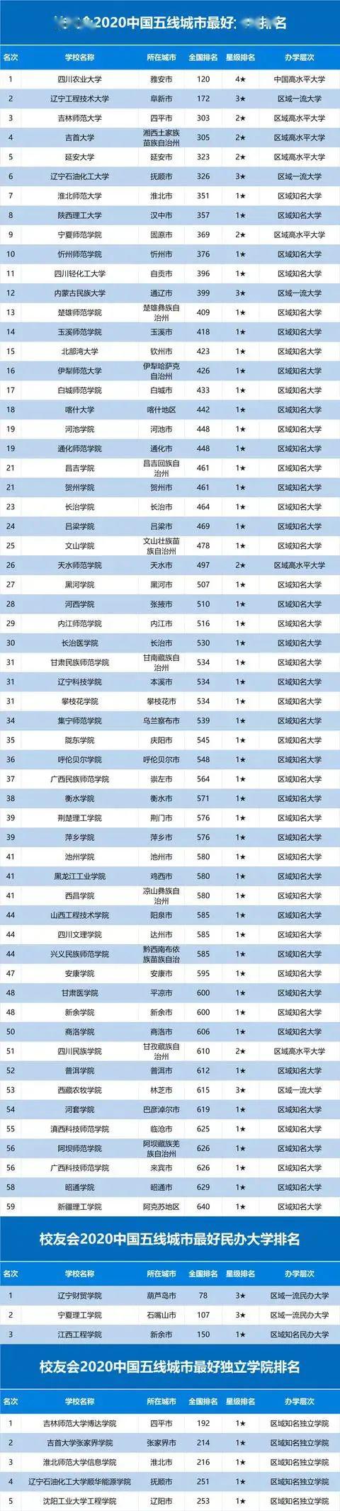 2020中国一二三四五各线城市最好大学排名发布！高考生求学必看