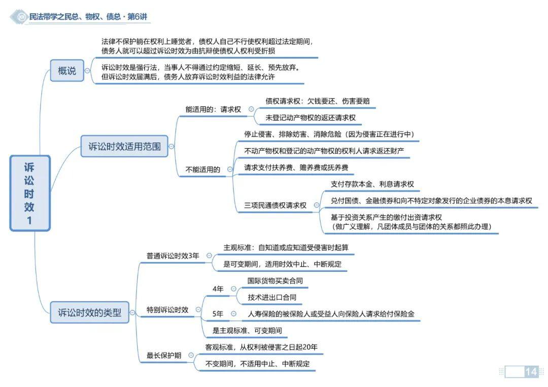 民事法律关系与民事权利  由于微信文章篇幅有限,完整版思维导图请