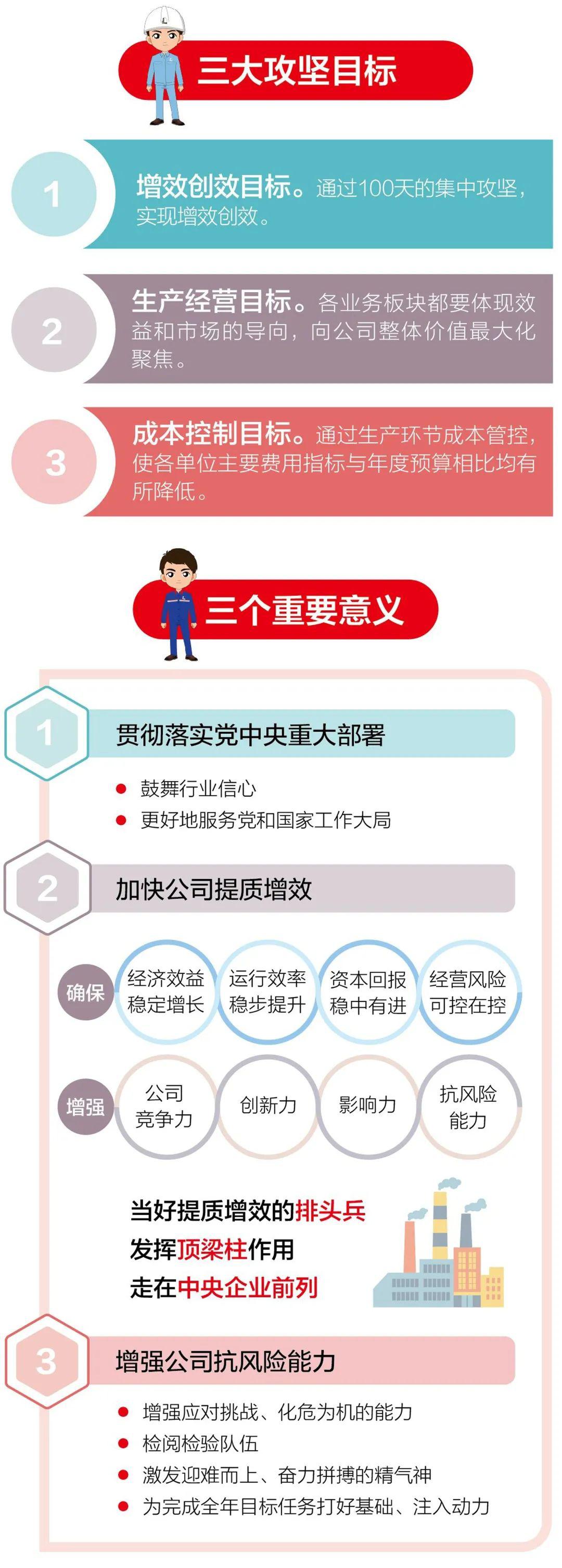 一图秒懂百日攻坚创效行动