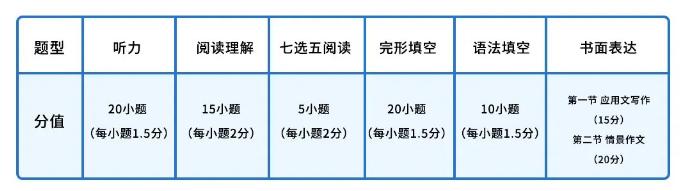 「英语」短文改错或被取消!高考生注意:今年新高考英语变化巨大