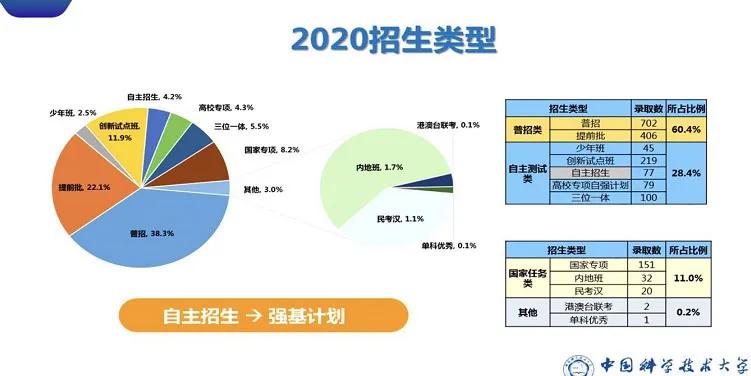 适当扩招，进档不退！南大、中科大等5所双一流大学招办透露2020招录规则