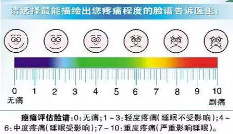 脸谱法适用于急性疼痛,小儿,老人及文化程度低的患者优点:简单,直观.
