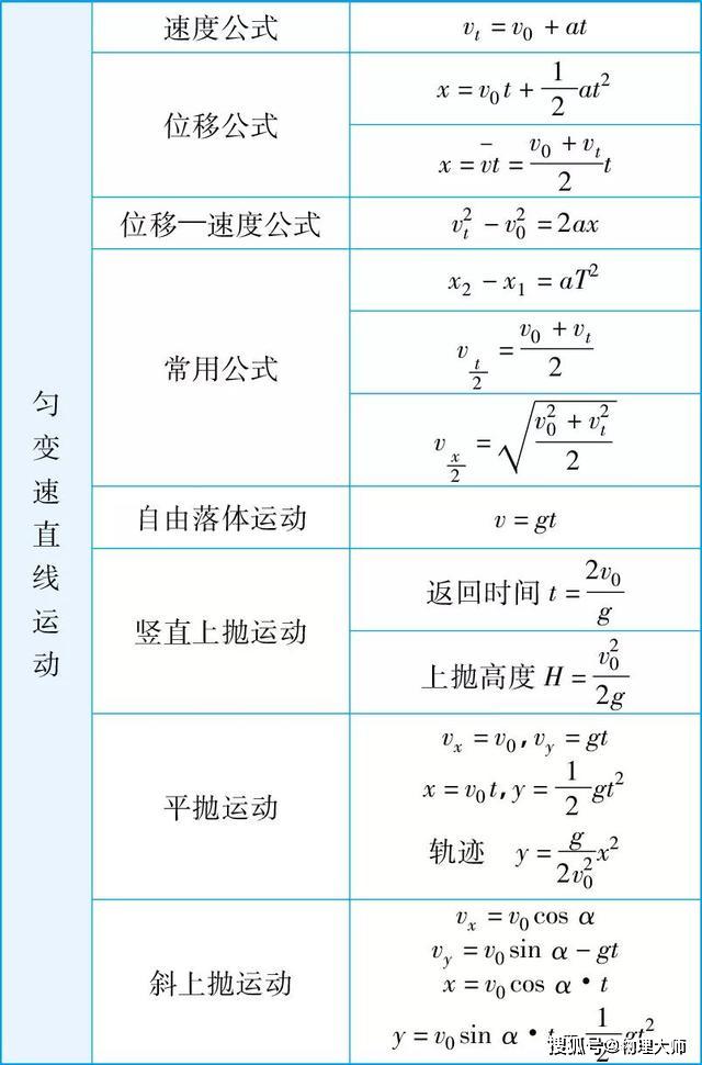 #物理#物理大师：高考常考公式大全！
