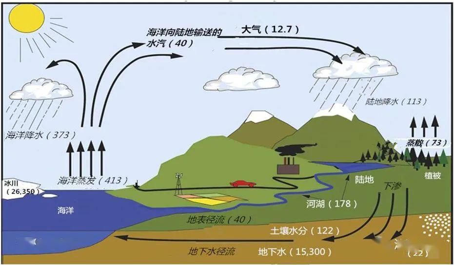 全球水文循环平均状况(姜彤根据trenberth et al 2007改绘)