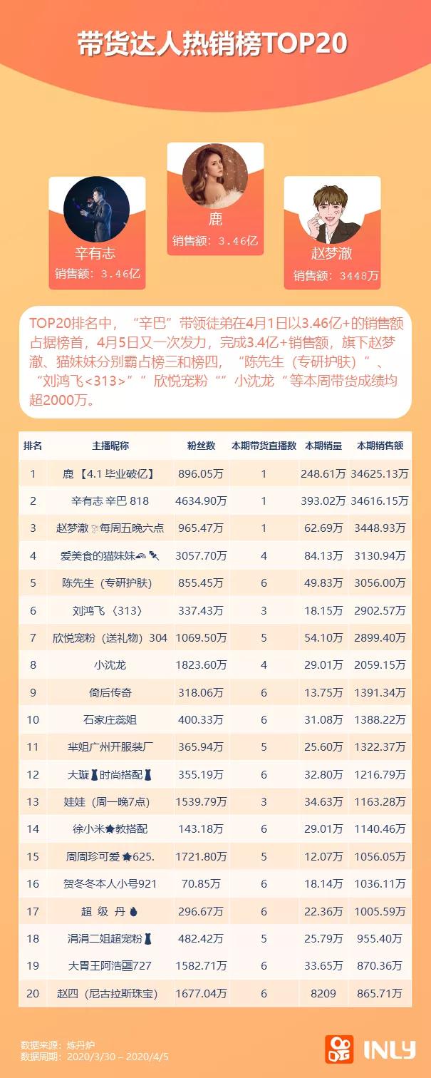 2020抖音粉丝排名前_2020抖音年度涨粉达人榜出炉:第一名去年涨了6500W!