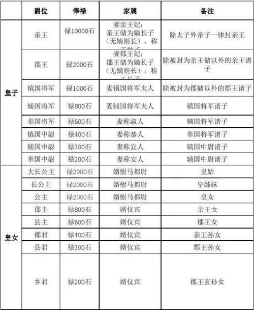 根据明朝制度,皇子封亲王,而除了嫡长子继承父亲爵位外,其余的儿子