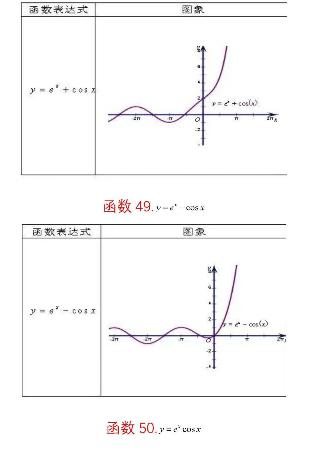 62个重要函数图像