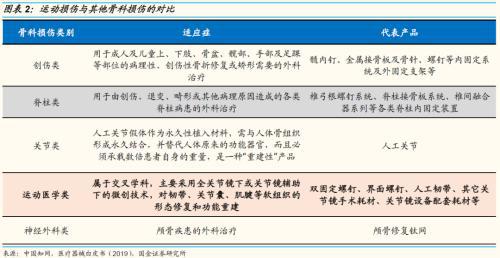 国金证券：运动普天博tb综合体育及人口老龄化、医疗科技发展助运动医学方兴未艾(图2)