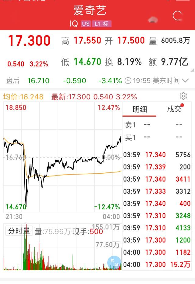 昨夜爱奇艺遭做空，股价一度闪崩超12%；今晨又