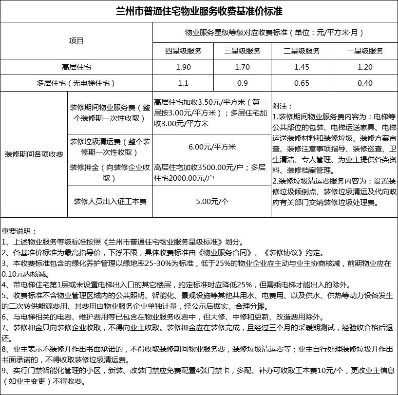 兰州住宅物业收费标准调整后 触动的权力与利益神经