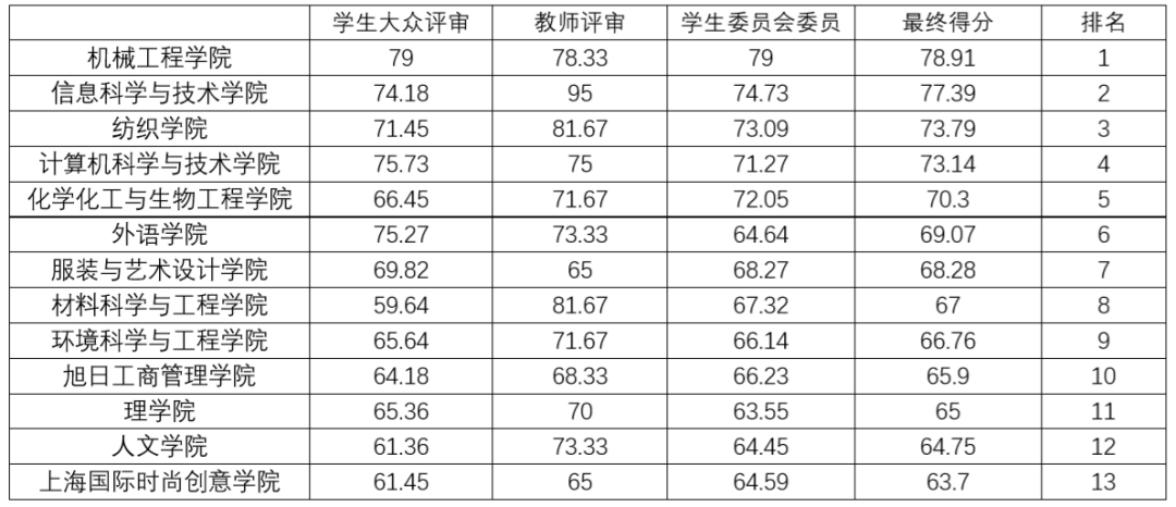 东华大学专业排名_东华理工大学排名(3)