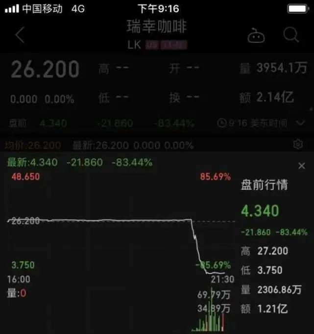 美股一开盘,瑞幸咖啡的股票 暴跌85%.