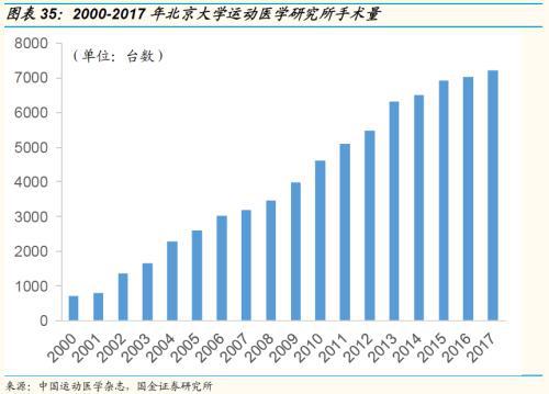 国金证券：运动普天博tb综合体育及人口老龄化、医疗科技发展助运动医学方兴未艾(图24)